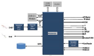 品佳集团力推Trident高清数字机顶盒方案 集成丰富外设模块，兼容Linux与Android操作系统