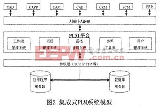基于ESB的集成式PLM系统实现与系统集成