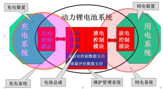 动力锂电池系统集成关键技术与产品研究