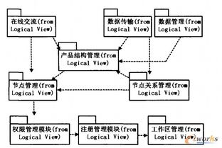 分布式企业PDM系统集成框架研究与实践