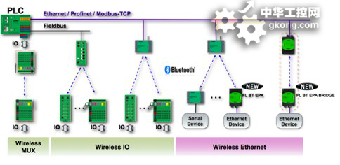 工业以太网 I/O 驱动智能制造的系统集成新引擎